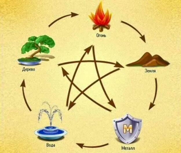 Стихии названия. Вода с растворенными в ней органическими и минеральными соединениями. Что получится если соединить воду и землю. Стихий в наруто и их названия. Символы огня воды земли и воздуха.