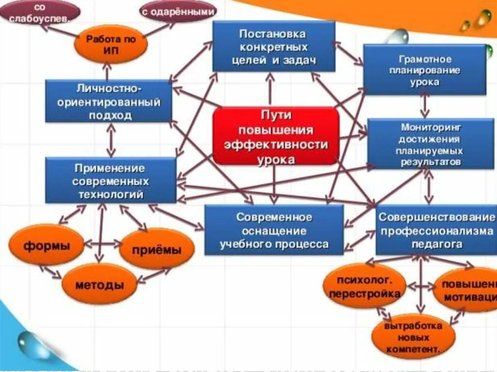 Способ достижения образовательных результатов. Пути повышения эффективности урока. Задачи повышения эффективности урока. Способы повышения эффективности воспитательного процесса. Улучшение качества работы педагогов.