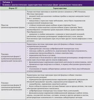 Хронический тонзиллит код по мкб 10