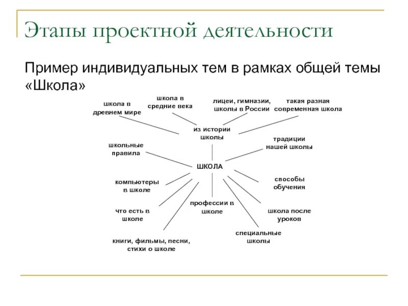 Презентация проектной работы пример. Этапы проектной работы в школе образец. этапы проектных продаж. индивидуальная деятельность примеры. этапы проектной деятельности по музыке.
