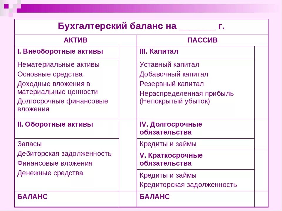 Разделы актива и пассива бухгалтерского баланса. Структура пассива бухгалтерского баланса. Таблица активов и пассивов бухгалтерского баланса. Состав актива и пассива бухгалтерского баланса. Содержание актива и пассива бухгалтерского баланса.