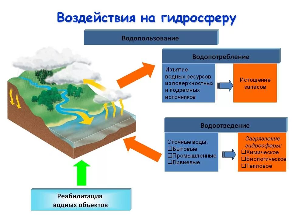 Какого влияние человека на гидросферу. Воздействие на гидросферу. Воздействие человека на гидросферу. Негативное воздействие на гидросферу. Влияниегидрочферы на человека.