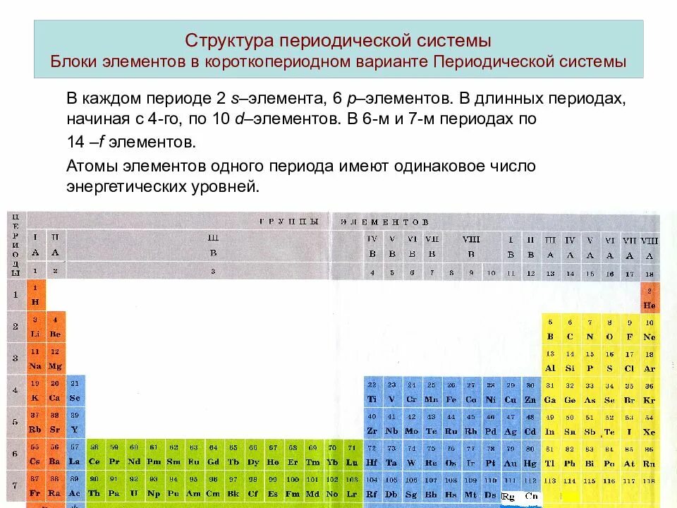 Таблица периодический закон и периодическая система д и Менделеева. Элементы III И V групп периодической системы элементов д. и. Менделеева.. Группы и подгруппы химических элементов в таблице Менделеева. Группы структурная периодическая система.