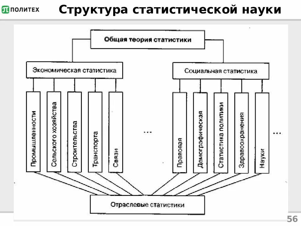 Общая теория статистики схема. Отрасли социальной статистики. Социальная статистика отрасли. Структура социально-экономической статистики. Виды экономической статистики