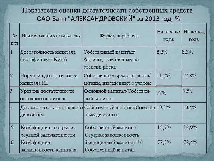 Коэффициент достаточности собственных средств банка. Коэффициент достаточности собственного капитала. Финансовые коэффициенты достаточности капитала. Коэффициент достаточности капитала банка формула.