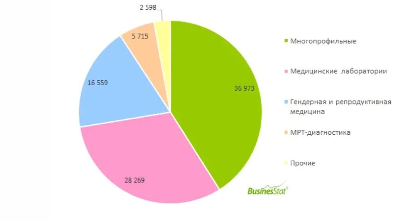 Рейтинг производителей воды. Структура рынка минеральной воды в России. Рынок минеральной воды в России. Структура рынка медицинских услуг. Медицина анализ рынка.