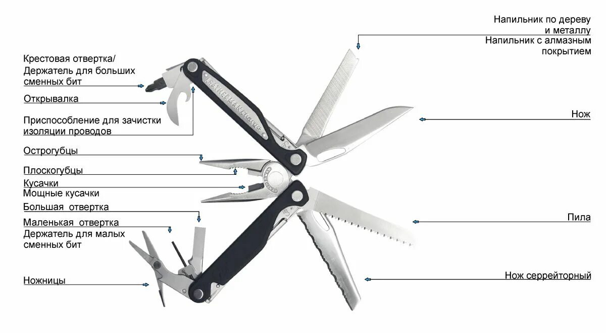 мультитул кошель. мультитул leatherman wave. для чего нужен мультитул. мультитул leatherman charge alx. Leatherman мультитул ca4.
