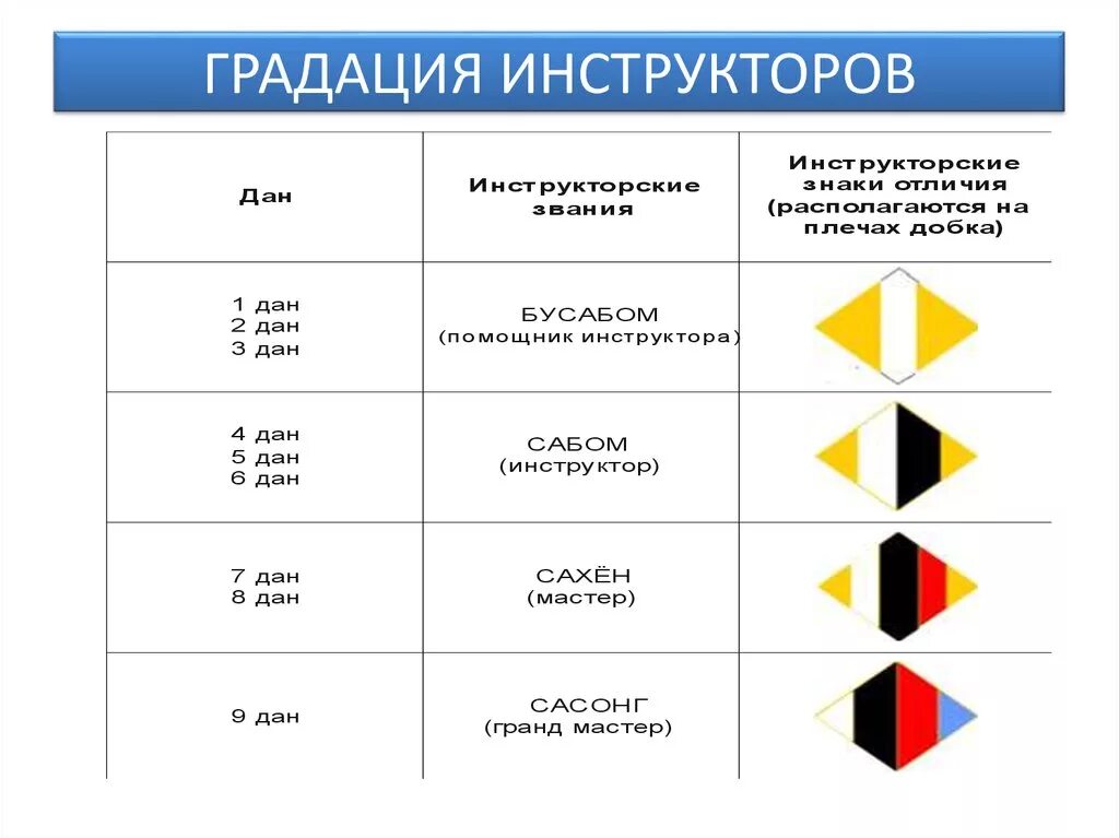 Четкая градация. Градация тренеров. Градация уровней новичок эксперт. Градация примеры. Уровни:эксперт профи.