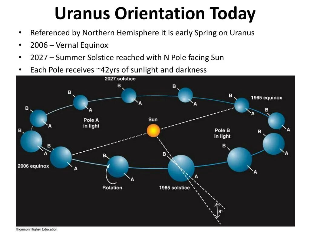 Уран столкновение. Схема вращения урана. Уран Планета движение вокруг солнца. Вращение урана вокруг солнца. Ось вращения урана.