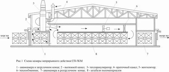 Камерная сушка древесины своими руками. Схема рельсовых путей у сушильных камерах сушки древесины. Сп 5км сушильная камера. Сушильная камера непрерывного действия валмет 2. Сушильные камеры непрерывного действия марки.