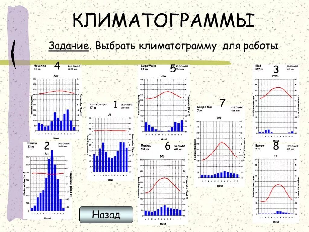 Климатограммы городов россии 8 класс география. Климатограммы поясов Африки 7 класс. Климатограммы 7 класс практическая.