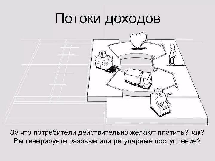 Потоки поступления доходов в бизнес модели. Потоки доходов. За что клиенты действительно готовы платить?. Потоки поступления доходов. Потоки доходов в бизнес модели.