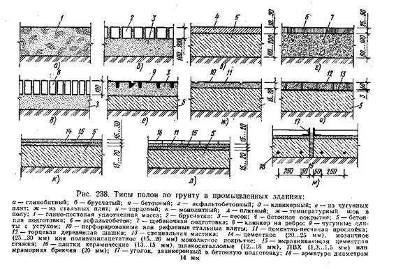 Полы по грунту чертеж. Полы по грунту в промзданиях. Конструкции полов промышленных зданий. Конструкция пола по грунту в промышленном здании.