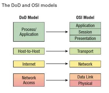 Dod search
