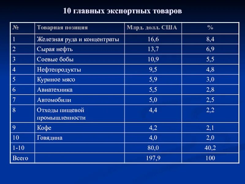 Дать объявление по нефтепродуктам в других странах. Статистика загрязнения нефтепродуктами. загрязнение водоемов таблица. нефтепродукты источники загрязнения. влияние нефти на окружающую среду таблица.