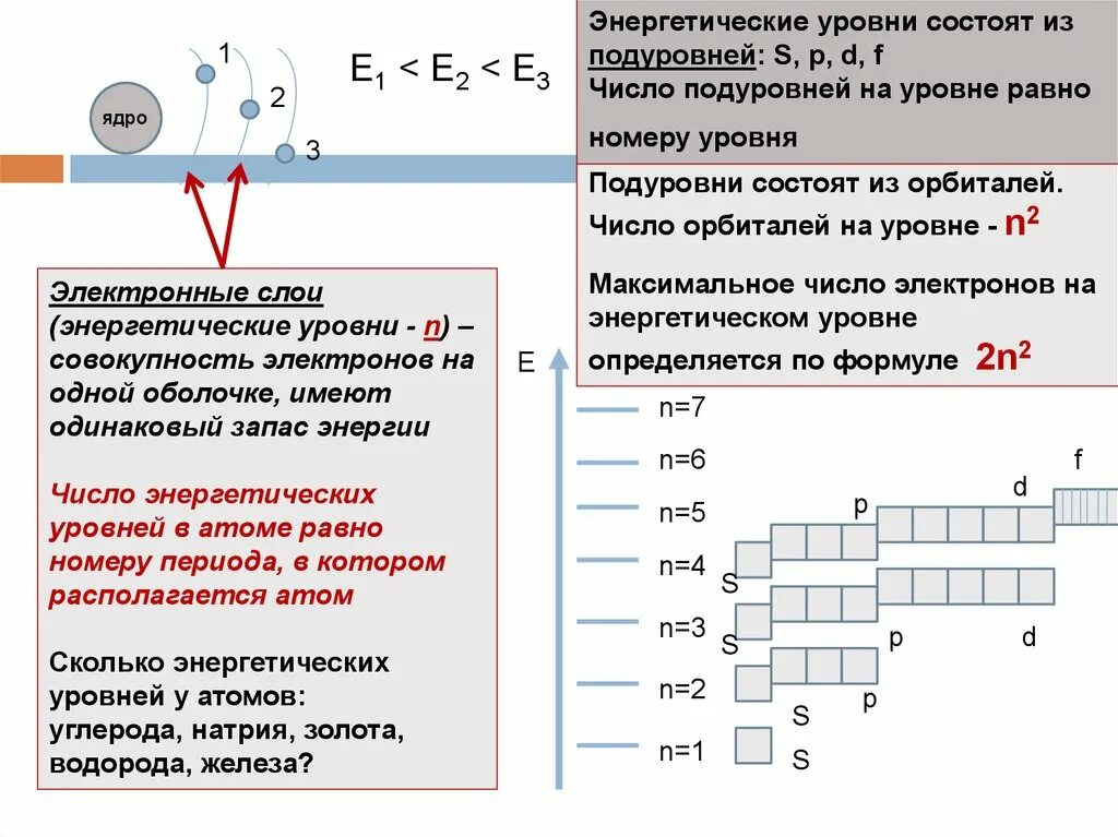 Второй энергетический уровень имеет. Энергетические уровни в химии v. Энергетические уровни химия 8 класс. Строение Эл оболочек атомов 8 класс. Строение атомов энергетические уровни подуровни орбитали.