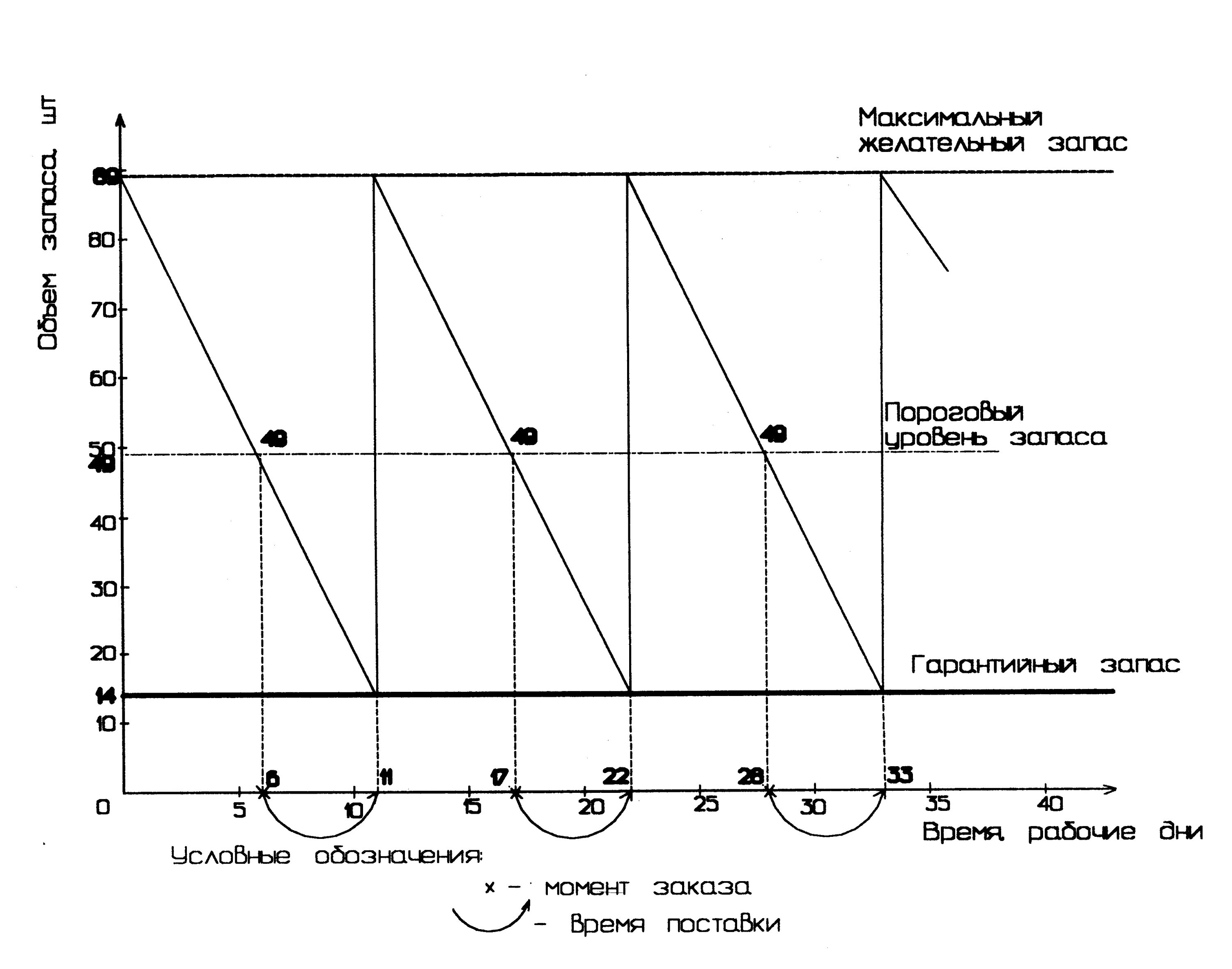 Запас на время поставки. Основные показатели управления запасами. Моделирование управления запасами. График управления запасами. Системы управления запасами графики.