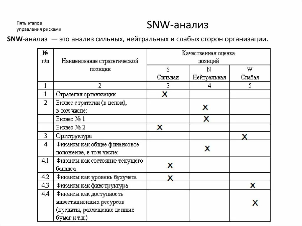 Snw анализ. SNW анализ внутренней среды организации. SNW-анализ факторов внутренней среды.. Сильные и слабые стороны компании. SNW-анализ.. Метод SNW анализа.