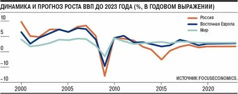 Ожидается рост