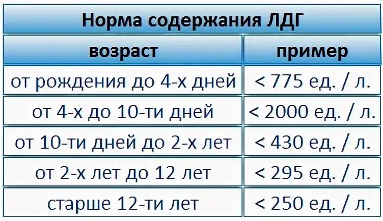 Повышено лдг у ребенка. ЛДГ общий норма. ЛДГ норма у детей. ЛДГ норма у женщин. ЛДГ В крови норма у женщин по возрасту таблица.