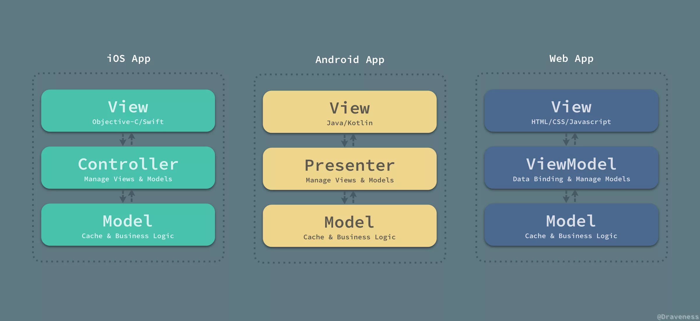 Mvvm swift. Mvvm android. паттерн mvc ios. mvc android.
