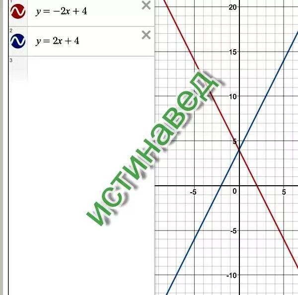 График симметричных прямых. Построить прямую y=-2x. Построить прямую y=-2. Постройте прямую у=-4х. Постройте прямую y 2x 3
