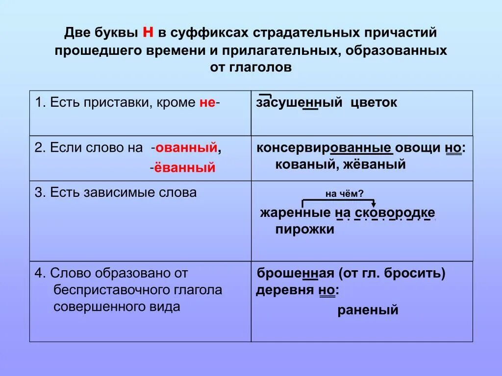 1 И 2 буквы н в суффиксах прилагательных причастий правило. Две буквы н в суффиксах страдательных причастий прошедшего времени. Две буквы н в суффиксах полных страдательных причастий. 1 И 2 буквы н в суффиксах кратких страдательных причастий в кратких.