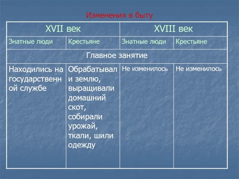 Изменение в быту 18 век. Таблица быт 17 века. Изменения в быту 17 век. Быт России 18 века таблица. Таблица «быт XVII века»..