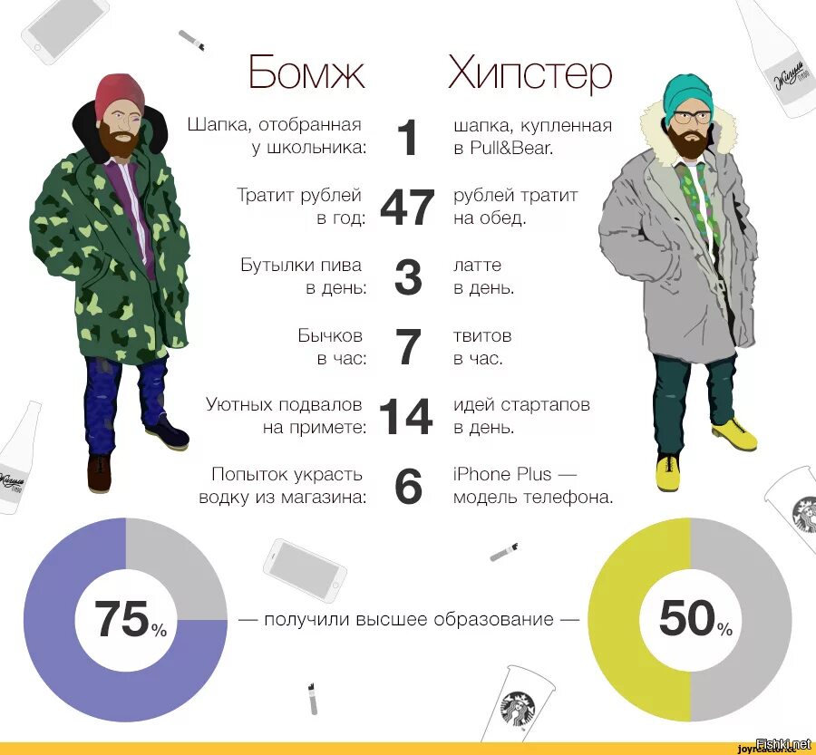 Как расшифровывается бомж. Бомж хипстер. отличие хипстера от бомжа. инфографика одежда. инфографика шапки.