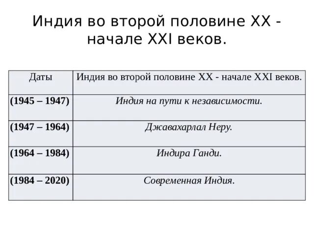 Экономическое и политическое развитие индии. Индия во второй половине XX –начале XXI веков.. Индия во второй половине 20 века начале 21. Индия во второй половине XX века кратко. Индия во второй половине 20 века начале 21 века.