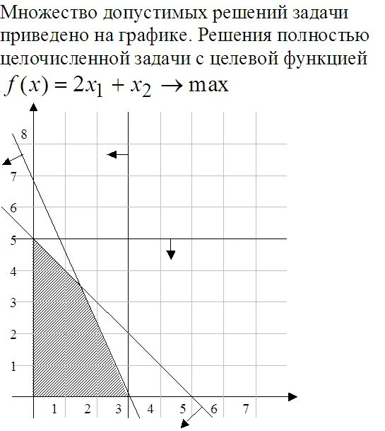 Найти область допустимых решений. Область допустимых решений. область допустимых решений пустая график.
