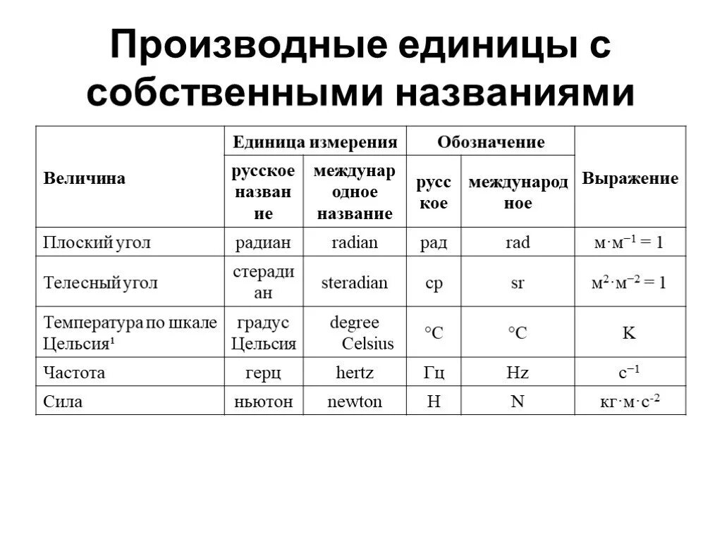 Основные производные величины