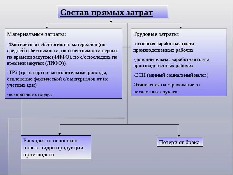 Прямые расходы какой счет. Состав прямых затрат. Структура прямых затрат. Прямые расходы состав. Состав учета издержек.