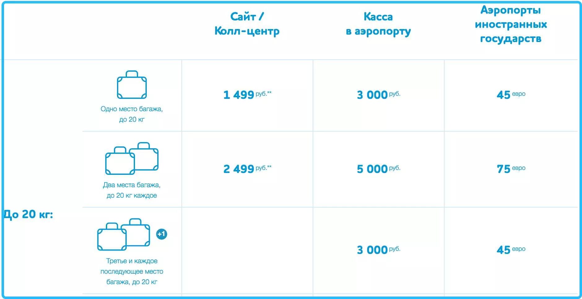 Сколько платить за перевес багажа. Авиакомпания победа доплата за багаж. Авиакомпания победа доплата за багаж 20 кг. Победа багаж багаж 20кг. Доплата за багаж победа в аэропорту.