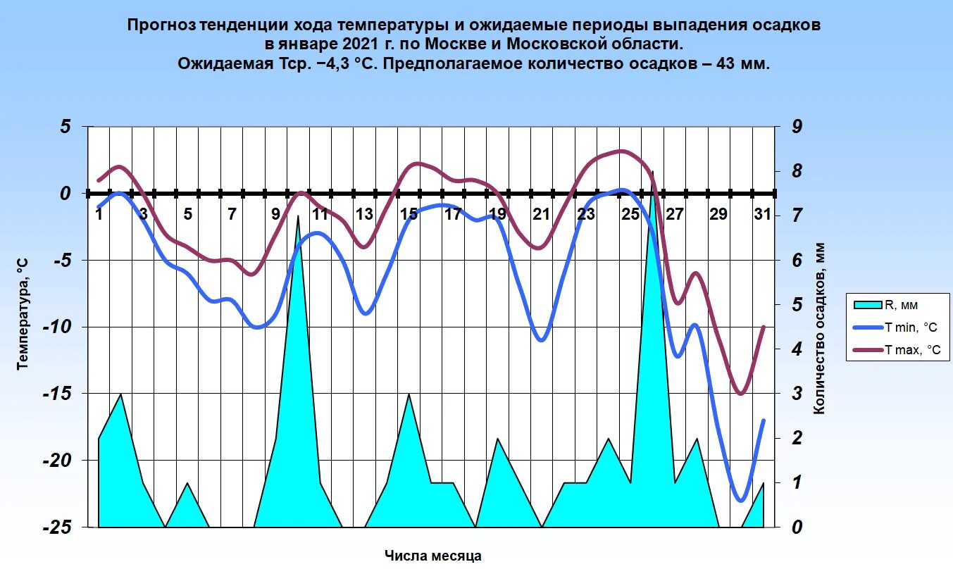 Температура воды в шахтах. Месячный ход температуры воздуха. График месячного хода температуры. График температурного хода за декабрь. Долгосрочное прогнозирование климата.