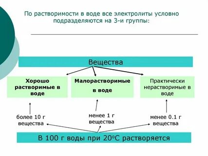Нерастворимые в воде вещества формулы