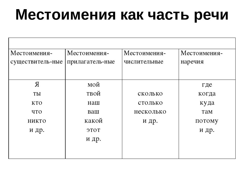 Местоимение как часть речи. Части речи местоимение 3 класс. Местоимение это часть речи которая. Местоимения в русском языке 6 класс как часть речи таблица. Видеоурок местоимение как часть речи