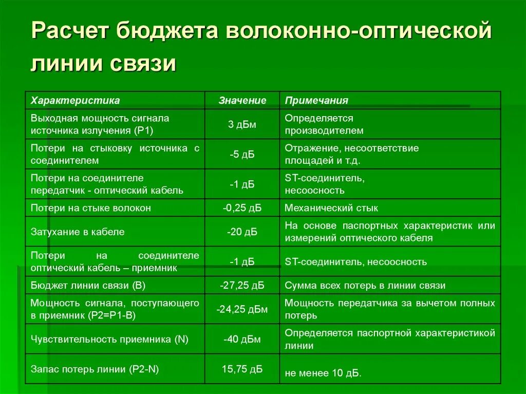 Расчет линий связи. Расчет оптического бюджета ВОЛС. Расчет бюджета оптической линии. Оптический бюджет ВОЛС. Расчет оптического бюджета GPON.