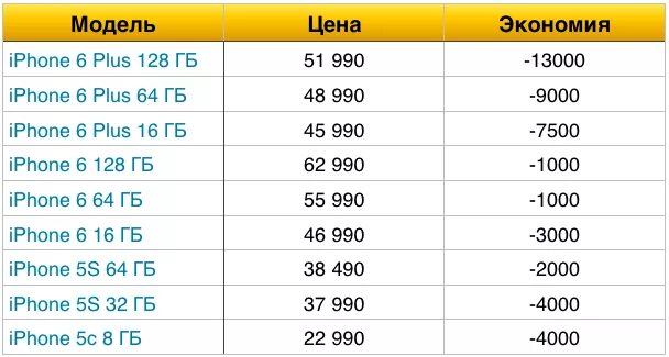 Сколько гигабайтов в айфоне 12. Сколько ГБ В айфоне. Сколько гигабайтов в айфоне 6. Сколько гигабайт на 10 айфоне.