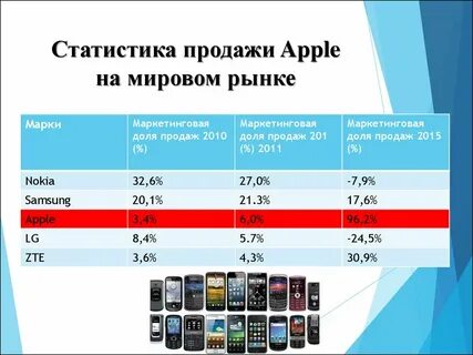 Статистика реализации продукции