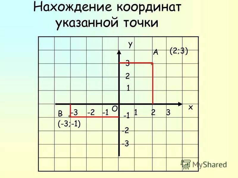 Отметить точки на координатной плоскости 6 класс. Нахождение точки на координатной плоскости. Координаты точки на плоскости. Координаты точек на координатной. Координатная плоскость координаты точек.