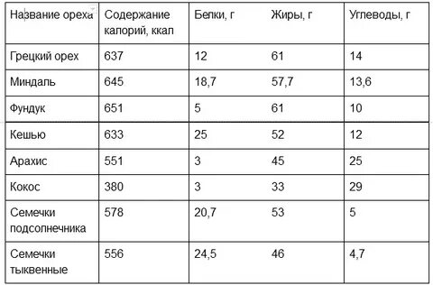 Грецкий орех с медом калорийность