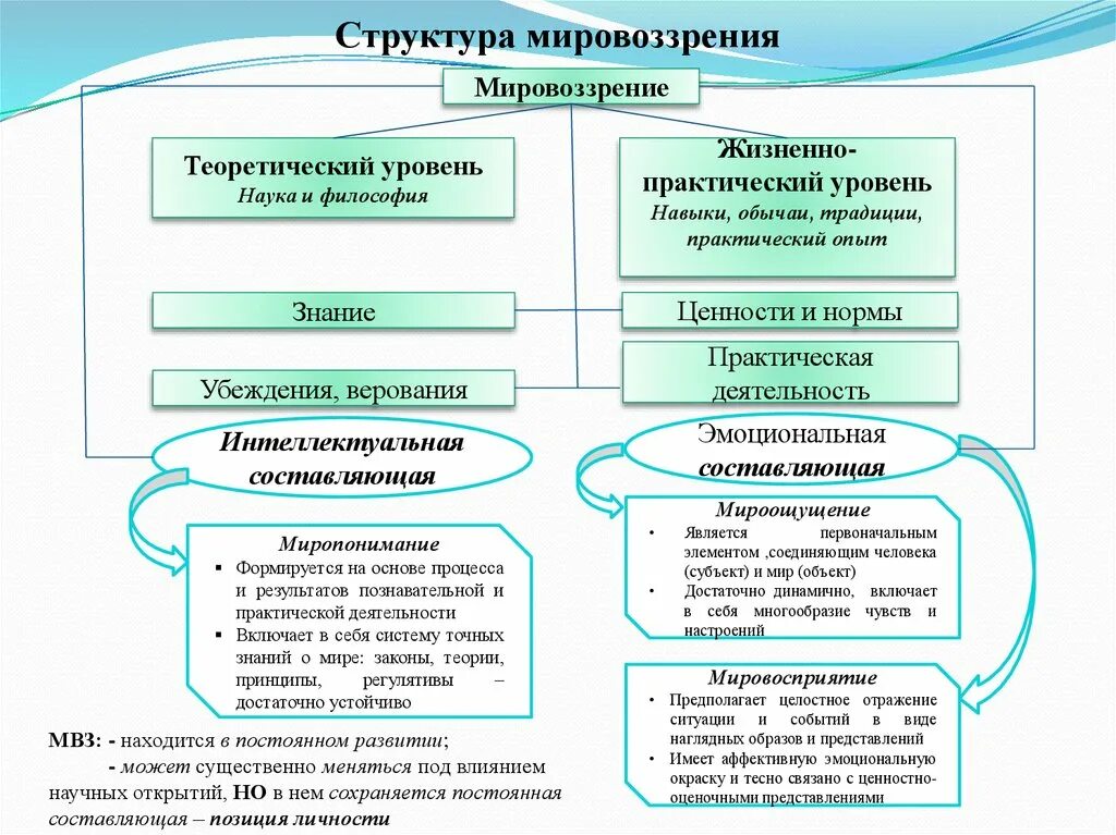 Обыденно практический и теоретический уровни мировоззрения. Структура мировоззрения в философии схема. Мировоззрение его содержание структура и уровни. Уровни мировоззрения в философии схема.