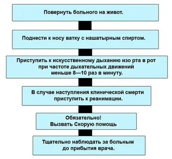 Оказание первой медицинской помощи при передозировке