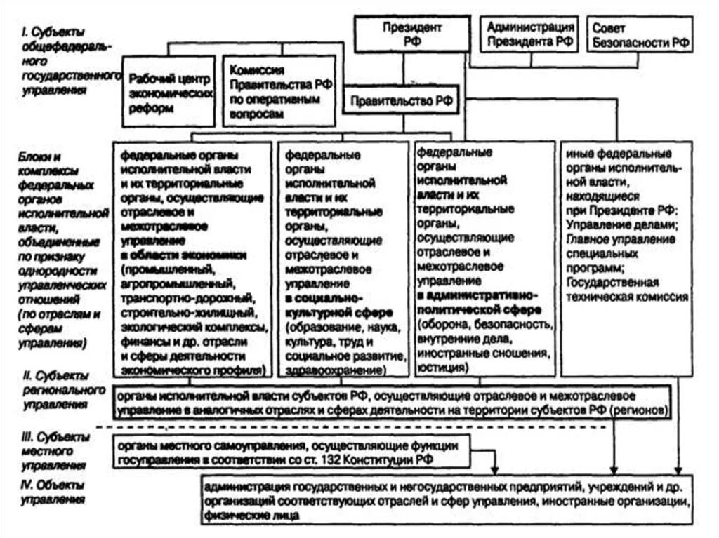 По субъекту осуществления власть бывает. Система органов государственного управления в сфере экономики схема. Система органов управления социально-культурной сферой. Отраслевые органы государственного управления в РФ. Схема системы органов управления социально-политической сферой.
