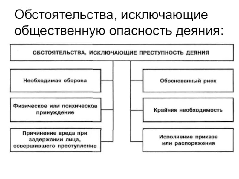 Обстоятельства освобождения от уголовной ответственности. Обстоятельства исключающие общественную опасность деяния. Обстоятельства исключающие уголовную ответственность. Обстоятельства исключающие преступность деяния. Обстоятельства исключающие преступность деяния схема.