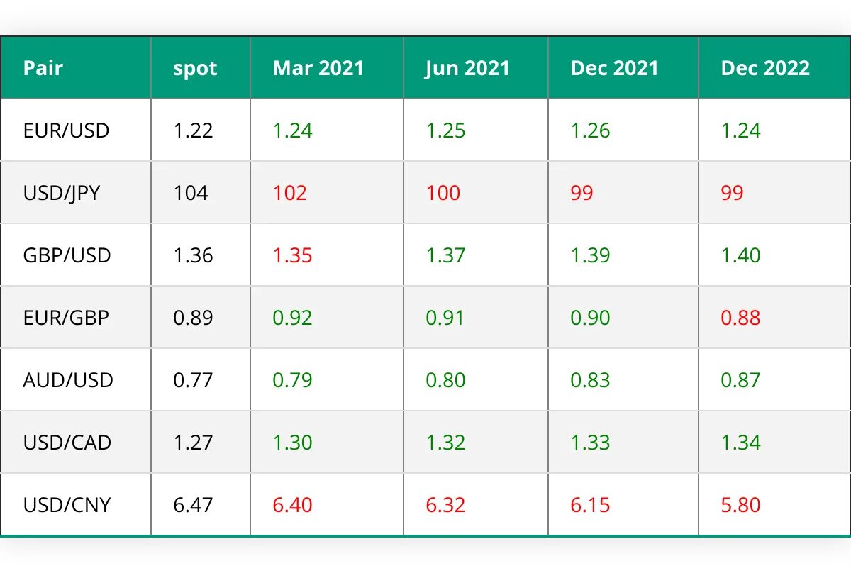 Dollar Exchanger. USD to AMD. Currency Exchange Table. EUR USD rate 7.12.22.