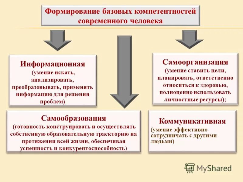 Компетенции современного журналиста. Формирование базовых. Базовые учебные действия для детей с умственной отсталостью. Базовые учебные действия для детей с умственной отсталостью по фгос. Компетенции современного человека.