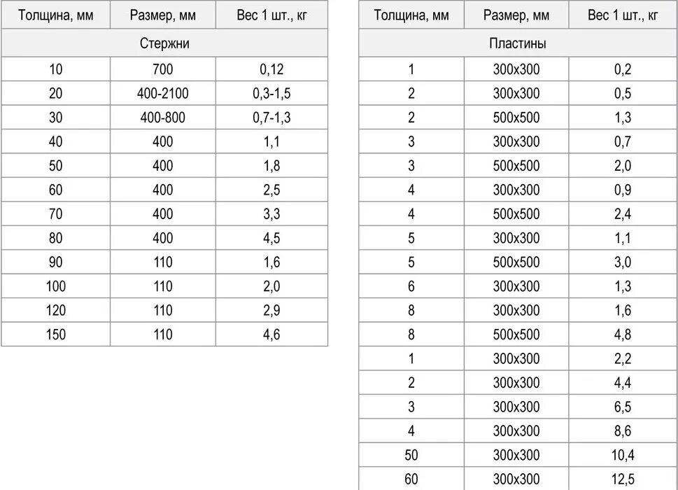 Лист 4мм вес 1. Резина МБС 5 мм вес 1м2. Таблица вес фторопласта ф-4. Вес резины ТМКЩ 3 мм. Вес фторопласта ф4 120мм.