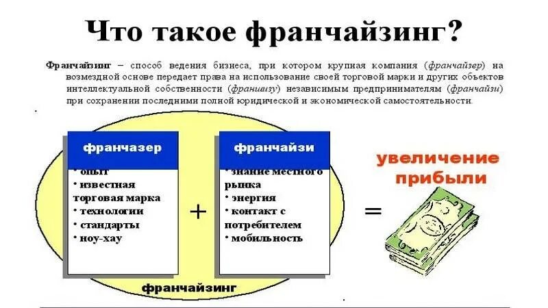 Франшиза что это простыми словами в бизнесе. Франчайзинг. Франчайзинг схема. Экономические основы франчайзинга. Франшиза пример.